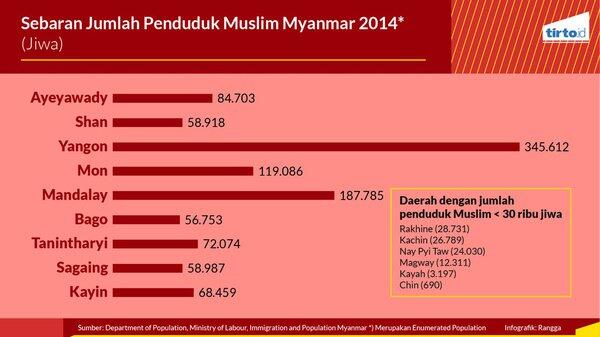 Berapa Banyak Jumlah Muslim di Myanmar?