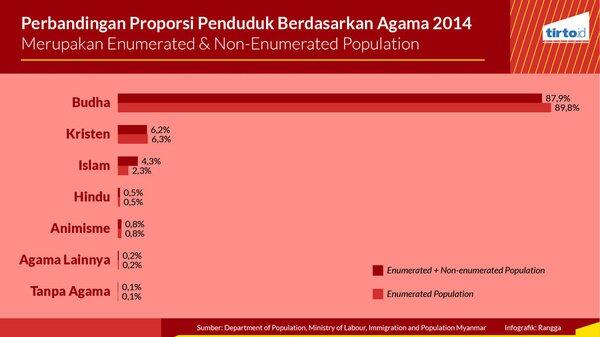 Berapa Banyak Jumlah Muslim di Myanmar?