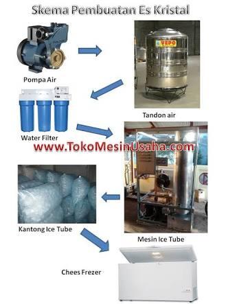 Cara Membedakan Es Yang Terbuat Dari Air Mentah dan Air Masak