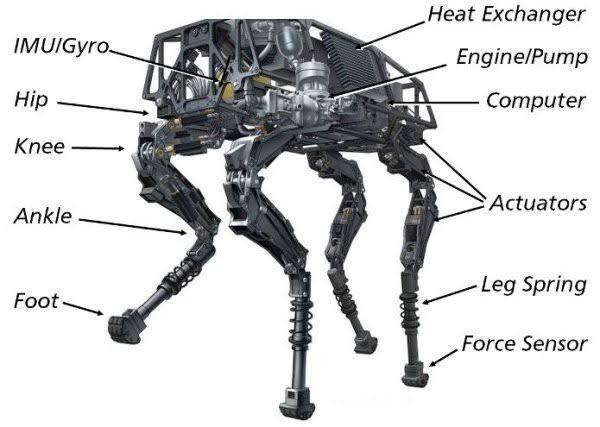 Robot Big Dog dikembangkan hingga saat ini untuk kepentingan militer