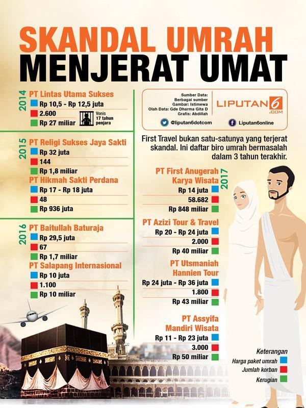 HEADLINE: Awas, Tipu Daya Umrah Bukan Cuma First Travel