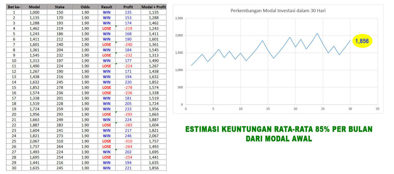 Investasi Berlipat dalam Waktu Singkat dengan Metode Kelly Criterion