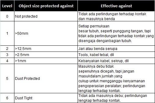 IP Rating (Tingkat Ketahanan Alat Terhadap Lingkungan)