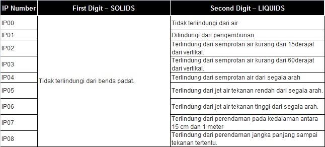 IP Rating (Tingkat Ketahanan Alat Terhadap Lingkungan)