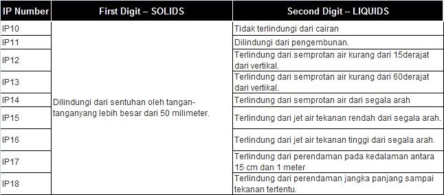 IP Rating (Tingkat Ketahanan Alat Terhadap Lingkungan)