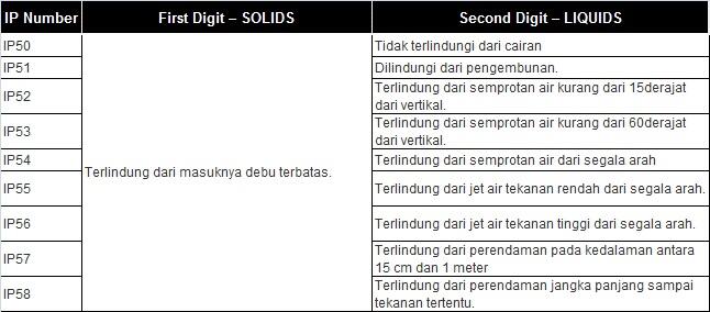 IP Rating (Tingkat Ketahanan Alat Terhadap Lingkungan)