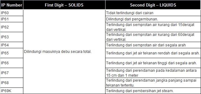 IP Rating (Tingkat Ketahanan Alat Terhadap Lingkungan)