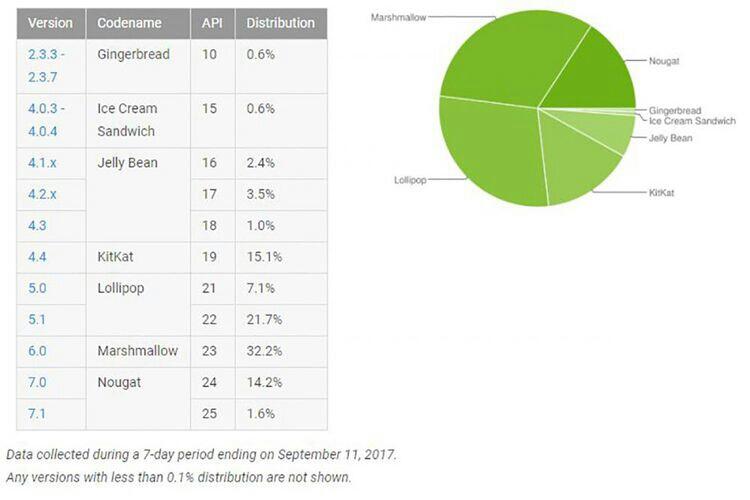 Populasi Android Nougat Akhirnya Lewati Kitkat