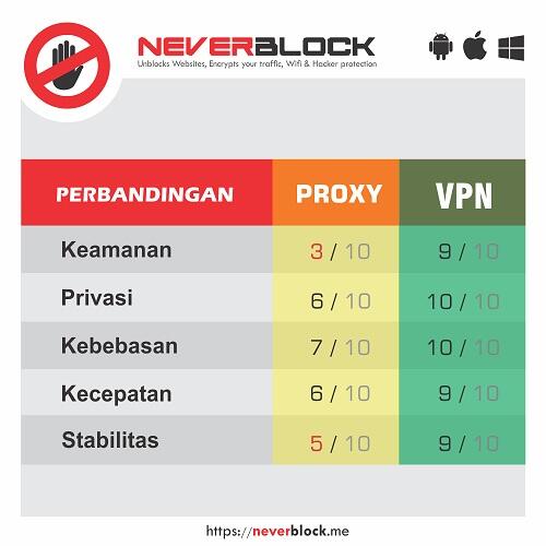 &#91;SHARE&#93; Perbedaan antara Proxy dengan VPN
