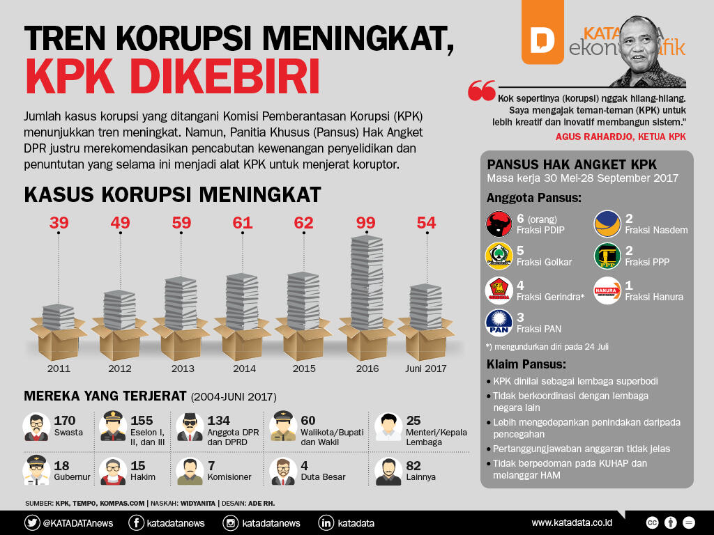 Tren Korupsi Meningkat, KPK Dikebiri