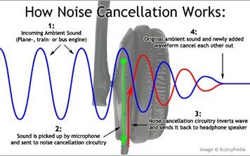 Tips Memilih Headphone Nirkabel 'Active Noise Cancelling Wireless' 