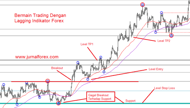 Indikator forex android