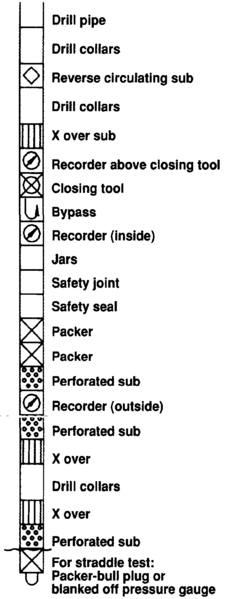 DST (Drill Stem Test) in Petroleum Industry