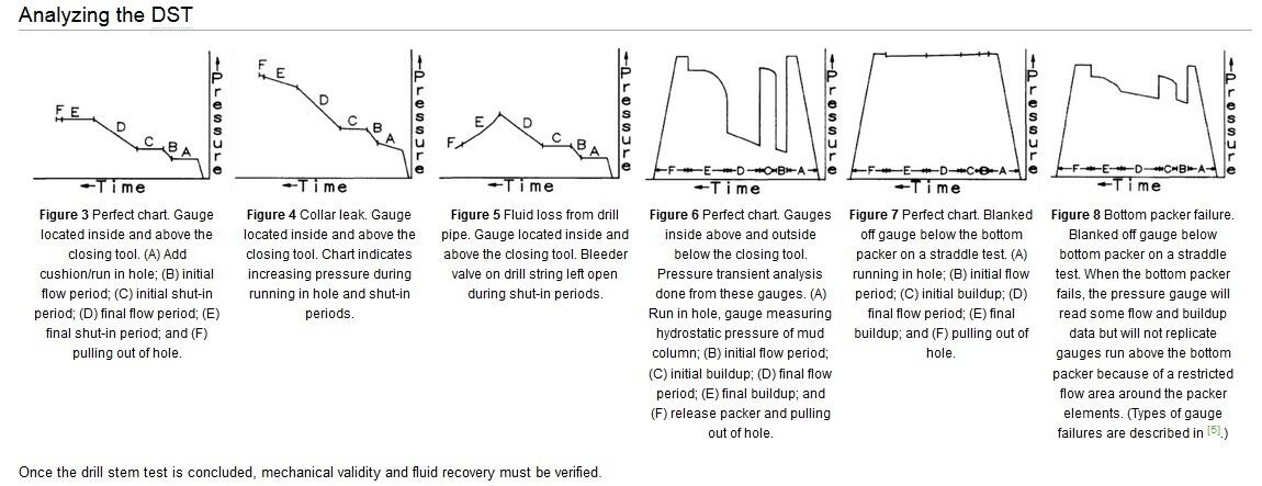 DST (Drill Stem Test) in Petroleum Industry