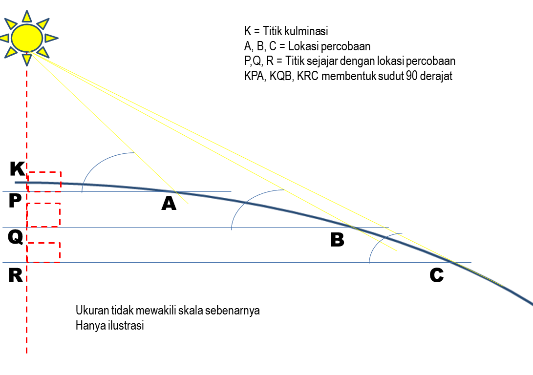 Gerakan Nasional Mengukur Jarak Bumi - Matahari Versi Bumi datar dan Bumi Bola