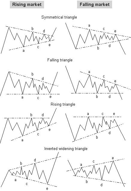 Belajar Analisa Teknikal