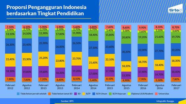 Lulusan Mana Yang Banyak Mencetak Pengangguran?