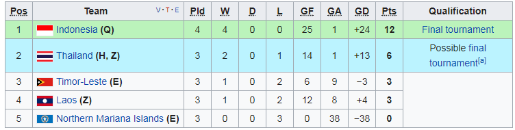 Sutan Diego Armando Ondriano Zico di AFC U-16 Championship qualification 2018