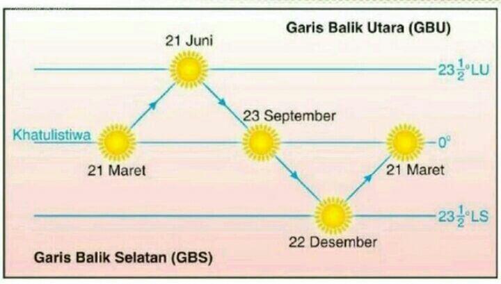 Apa Itu Fenomena Equinox? Serta Dampaknya