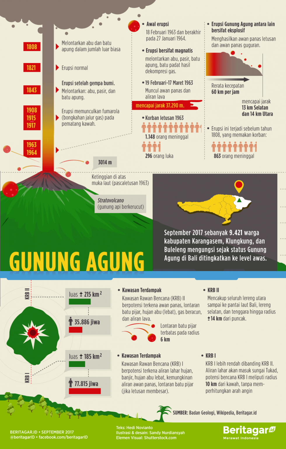 Gunung Agung delapan kali meletus dalam dua abad