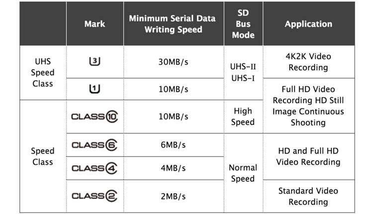 Классы скорости SD карт.