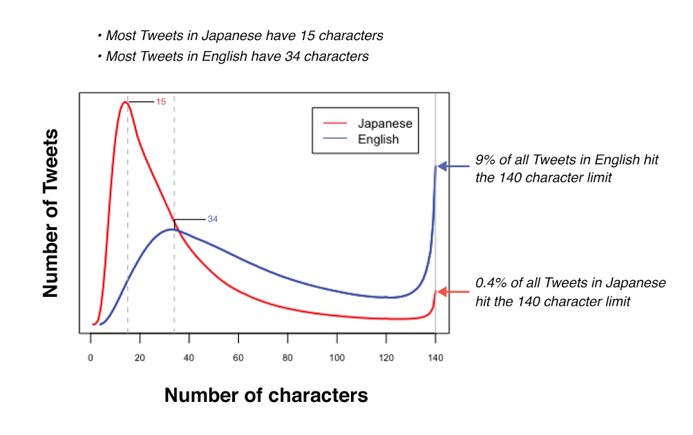 Twitter Sekarang Jadi 280 Karakter