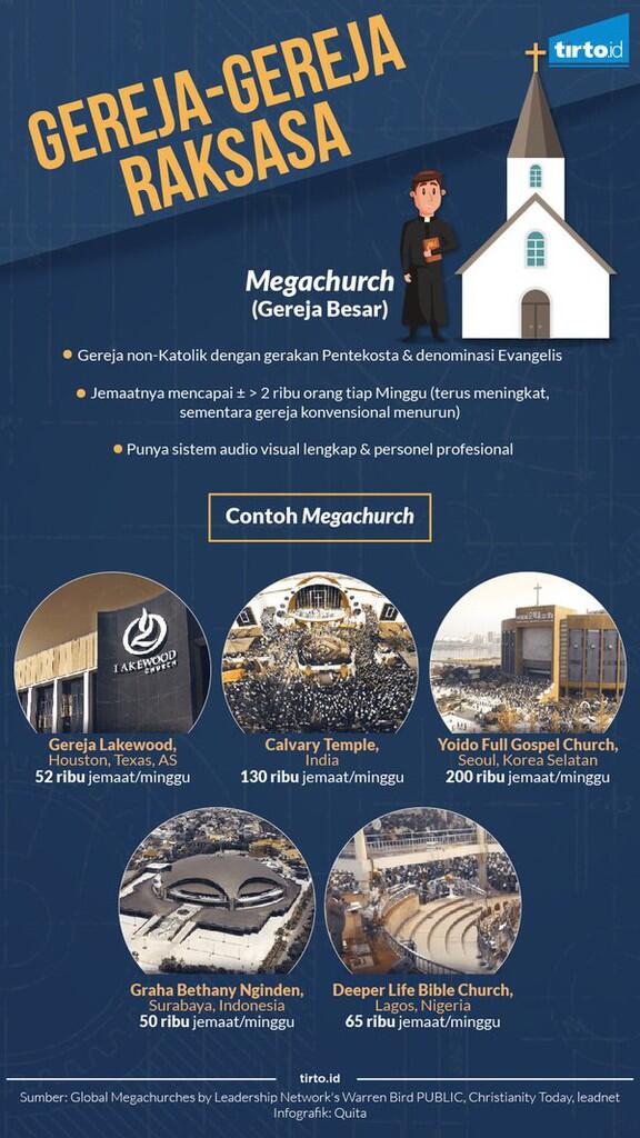 Menjamurnya Gereja-Gereja Raksasa