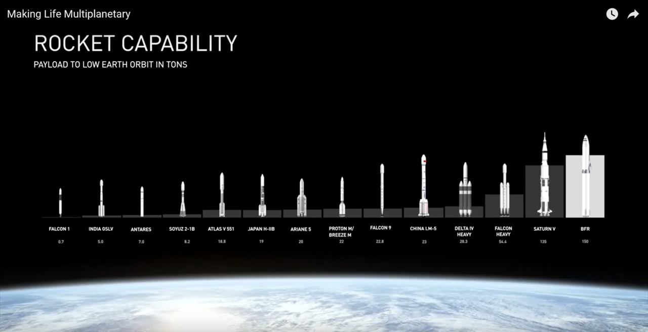 SPACE X Umumkan BFR Roket dan Terbang antar kota cuma 30 menit 