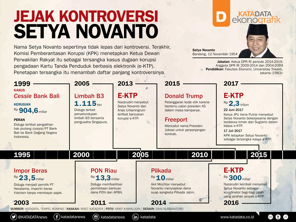 Nyanyian Nazarudin Kembali tepat, Setya Novanto Kebal Hukum