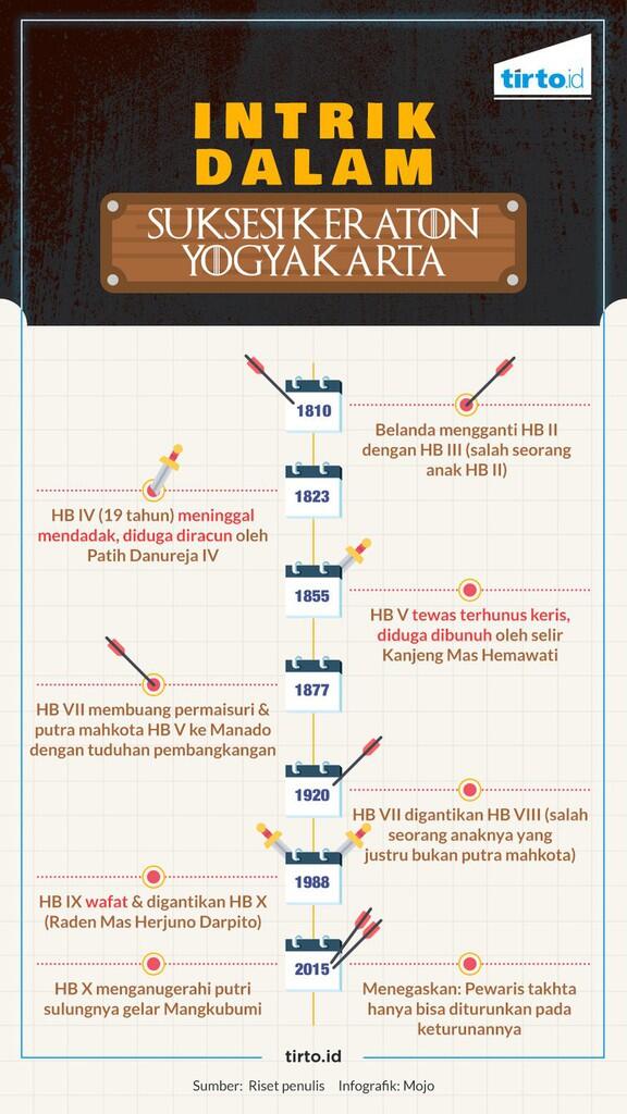 GAME OF THRONES ala Kraton Jawa dan Yogyakarta