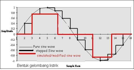 Electrical Waveform Output UPS