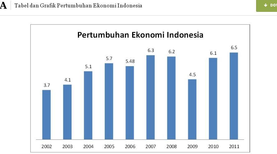 SBY: Pas Saya Pimpin Pertumbuhan Ekonomi 6%, Lha Koq Sekarang 5%