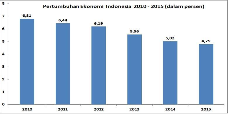 SBY: Pas Saya Pimpin Pertumbuhan Ekonomi 6%, Lha Koq Sekarang 5%