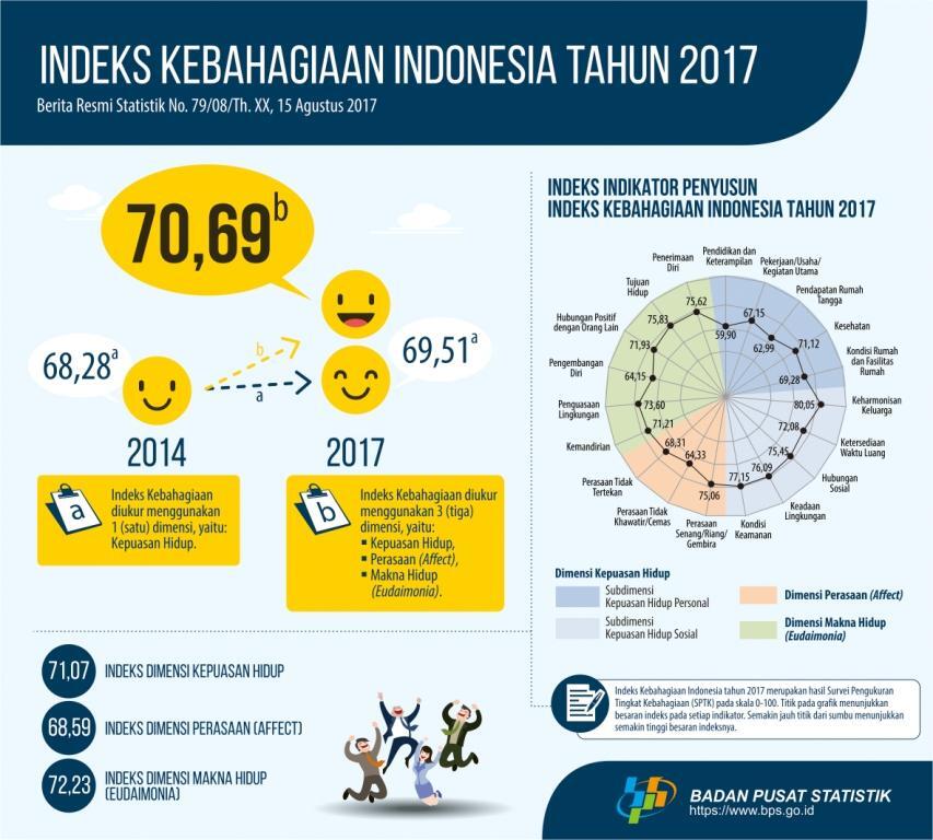 Laki Laki Lebih Bahagia, Lajang Juga Bahagia ( Indeks Kebahagiaan Indonesia)