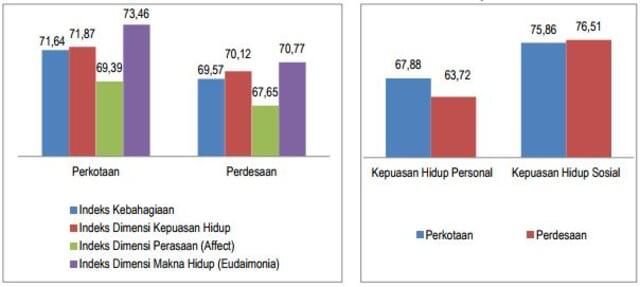 Laki Laki Lebih Bahagia, Lajang Juga Bahagia ( Indeks Kebahagiaan Indonesia)