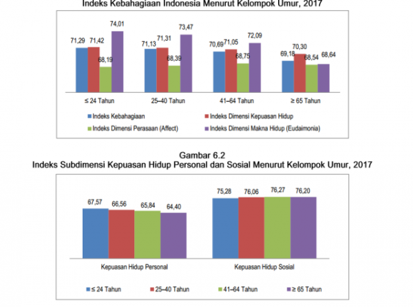 Laki Laki Lebih Bahagia, Lajang Juga Bahagia ( Indeks Kebahagiaan Indonesia)