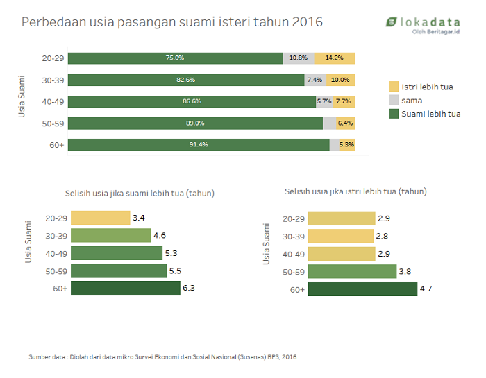 Adakah Selisih Usia Ideal Dalam Pernikahan? | KASKUS