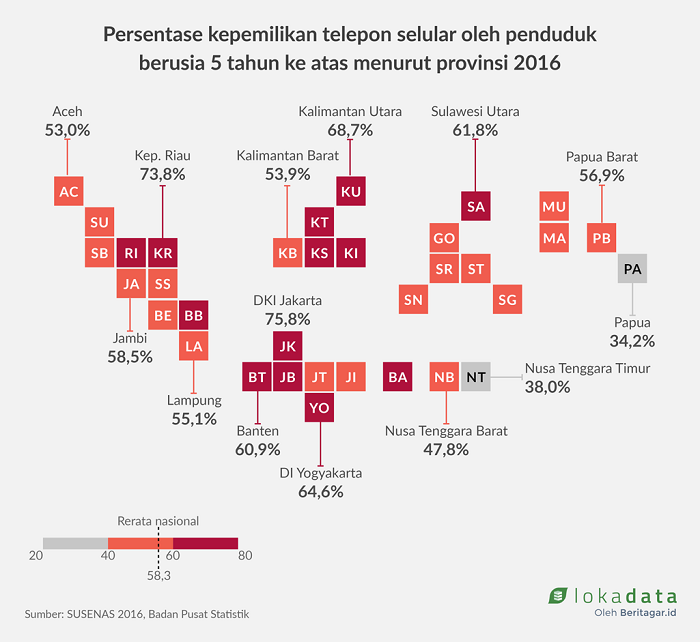 Belanja Pulsa Lebih Besar dari Belanja Buah dan Daging