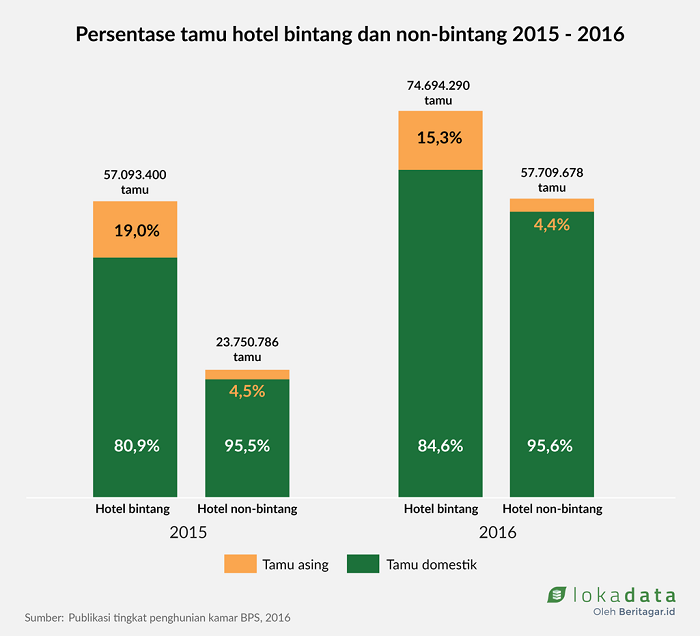Tingkat Hunian Kamar Hotel Merangkak Naik