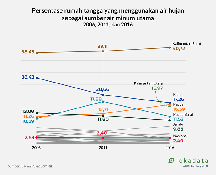 Mereka Harus Mengandalkan Hujan untuk Minum