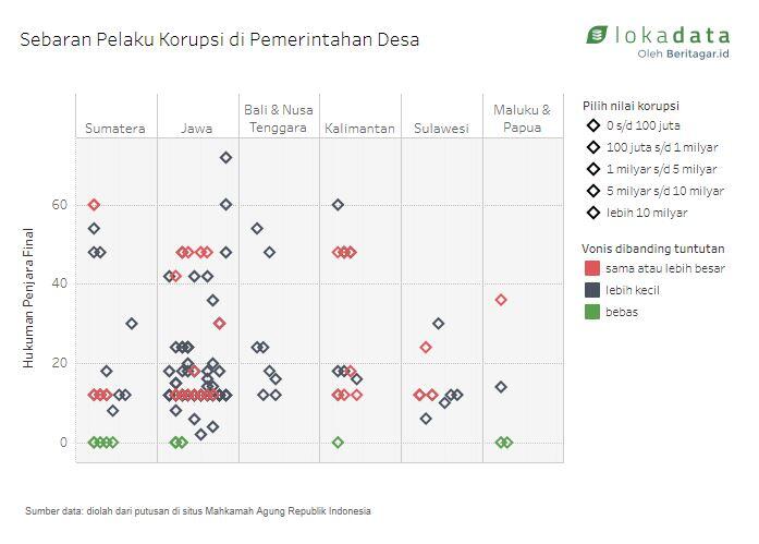 Korupsi dari Desa ke Desa