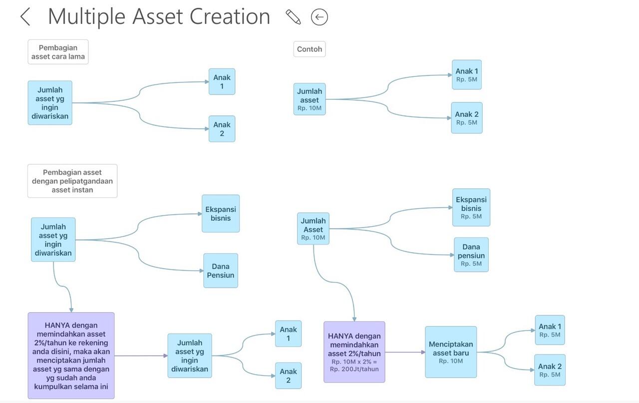 Multiple Asset Creation (Pelipatgandaan Asset Instan)