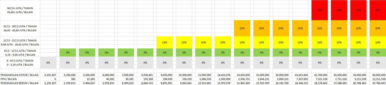 Simulasi Pajak Penghasilan di Indonesia