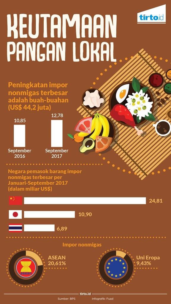 Pangan Lokal di Hadapan Pangan Impor