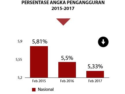 Ngulik Angka Pengangguran di era Pemerintahan Jokowi-JK Selama 3 Tahun