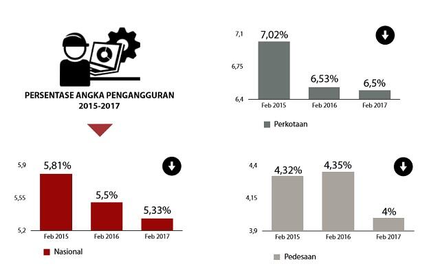 Ngulik Angka Pengangguran di era Pemerintahan Jokowi-JK Selama 3 Tahun