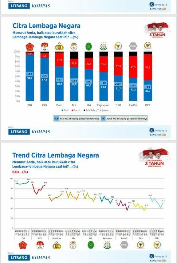 Survei "Kompas": Polri Semakin Diapresiasi Publik