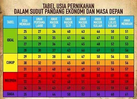 Tabel usia pernikahan dalam sudut pandang ekonomi dan masa depan