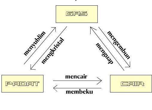 &#91;Comic Article&#93; Misteri Perubahan Wujud Zat | kertas.kindew