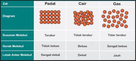 &#91;Comic Article&#93; Misteri Perubahan Wujud Zat | kertas.kindew